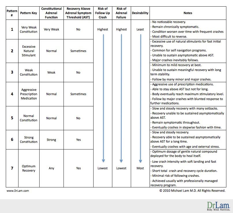 Table summarizing the recovery of adrenal fatigue as broken down by consitutional health