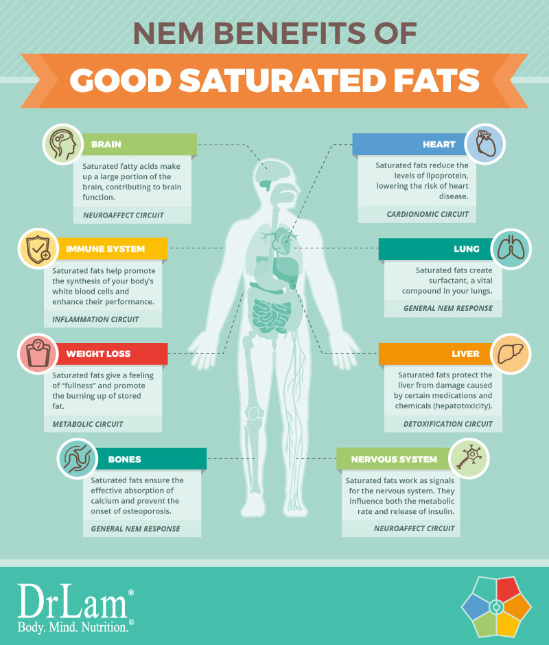 Check out this easy to understand infographic about the NEM benefits of saturated fats